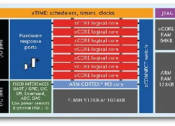 Próxima generación de productos system-on-chip programables