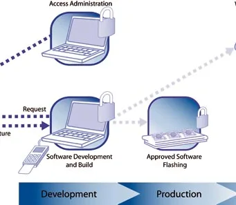 Software de seguridad embebido