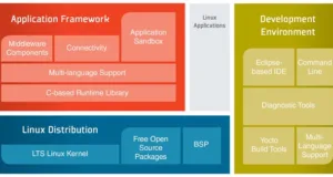 Plataforma Linux para aplicaciones M2M