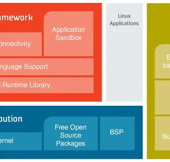Plataforma Linux para aplicaciones M2M
