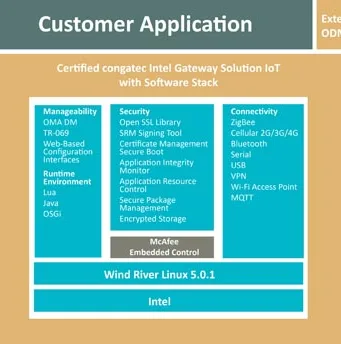 Solución gateway certificada de congatec Intel para el Internet de las cosas
