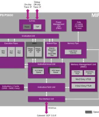CPU de arquitectura MIPS de 32 bit