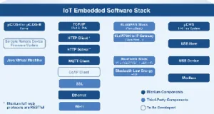 Pila de protocolo TCP/IP para dispositivos IoT