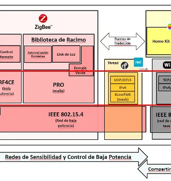 La Capa Red-Transporte