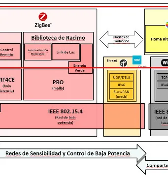 La Capa de Aplicación