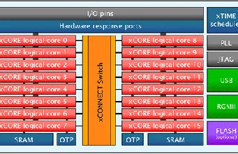 Dispositivo multi-núcleo para IoT