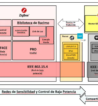 Estándares de comunicación inalámbrica en el IoT