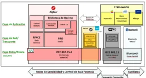 Comunicación inalámbrica en el IoT: Notas para los desarrolladores