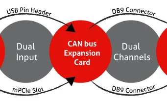 Adaptador mPCIe CAN Bus