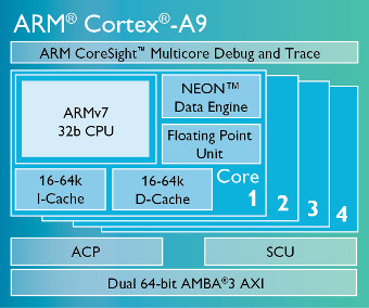 Procesador Cortex-A9