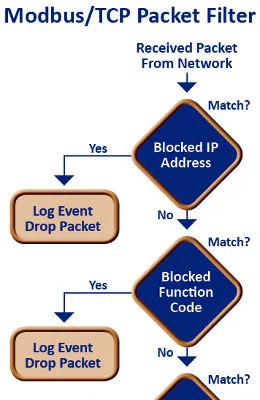 Protección para dispositivos Modbus