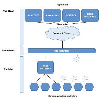 Figura 1: arquitectura típica del Internet de las cosas industrial IIoT