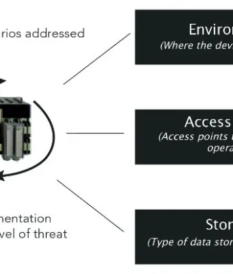 Figura 1. Tres criterios para diseñar con una seguridad suficiente