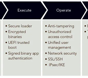 Figura 3. Security Profile para VxWorks es un un enfoque escalable para la seguridad que refuerza los cuatro pilares de seguridad de los dispositivos.