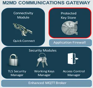 Gateway de comunicaciones seguras