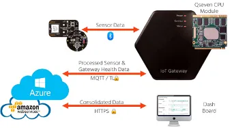 API Cloud para pasarelas IoT