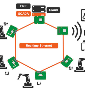Comunicaciones Ethernet Gigabit en tiempo real