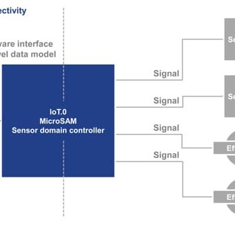 Especificación de comunicaciones IoT.1