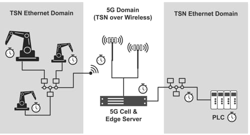 Si las celdas 5G son compatibles con TSN, pueden albergar aplicaciones en tiempo real.