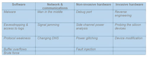 La inclusión de la seguridad en dispositivos IoT embebidos