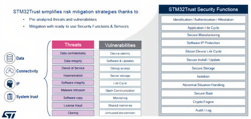 La inclusión de la seguridad en dispositivos IoT embebidos